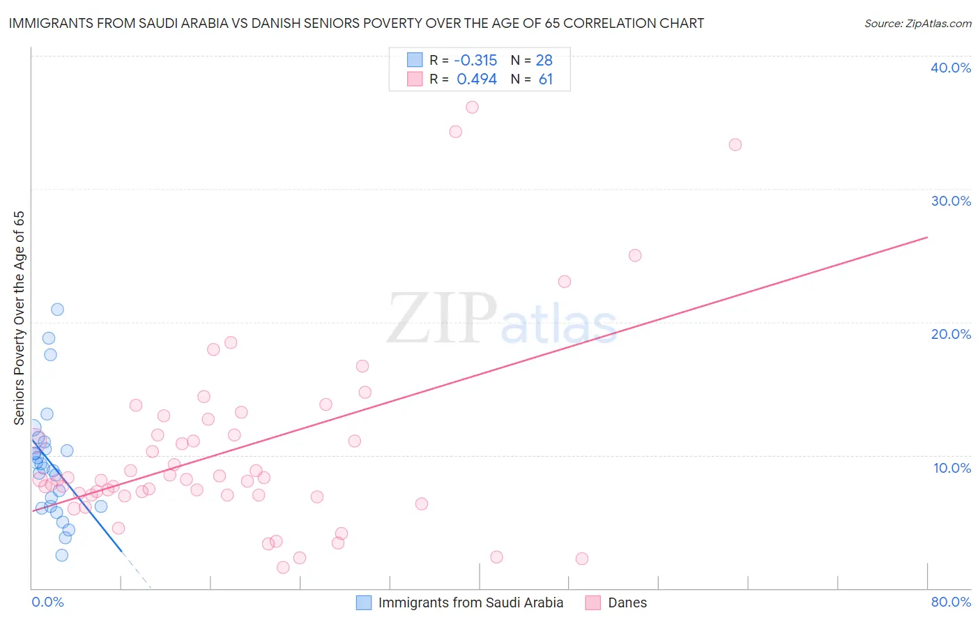 Immigrants from Saudi Arabia vs Danish Seniors Poverty Over the Age of 65