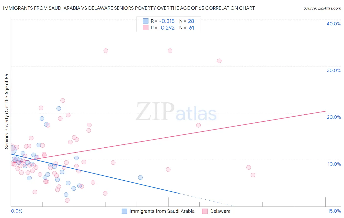 Immigrants from Saudi Arabia vs Delaware Seniors Poverty Over the Age of 65
