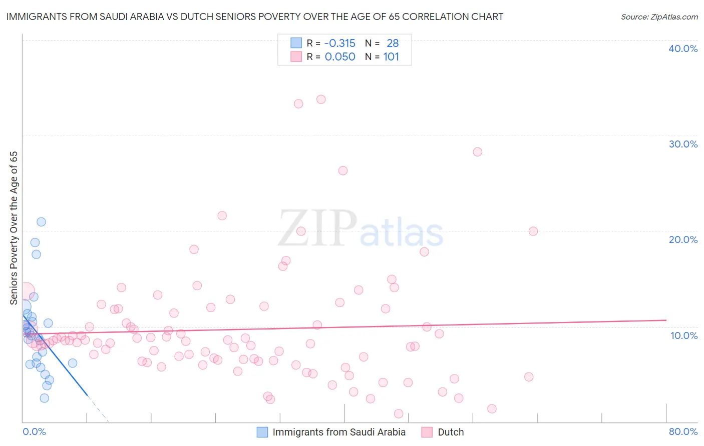 Immigrants from Saudi Arabia vs Dutch Seniors Poverty Over the Age of 65