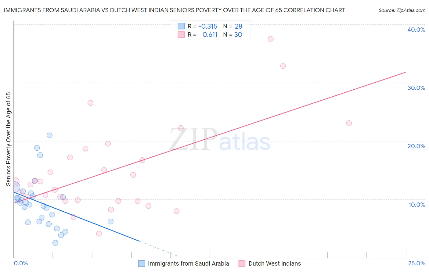 Immigrants from Saudi Arabia vs Dutch West Indian Seniors Poverty Over the Age of 65