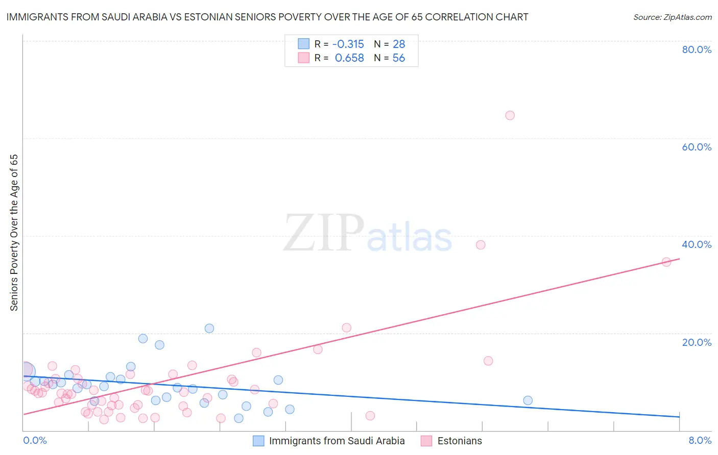 Immigrants from Saudi Arabia vs Estonian Seniors Poverty Over the Age of 65
