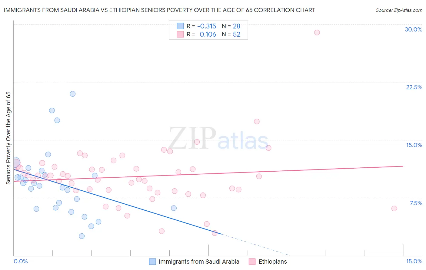 Immigrants from Saudi Arabia vs Ethiopian Seniors Poverty Over the Age of 65