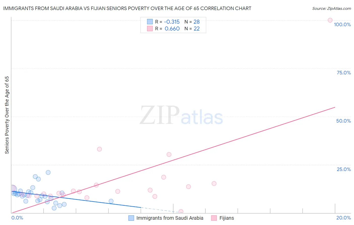 Immigrants from Saudi Arabia vs Fijian Seniors Poverty Over the Age of 65