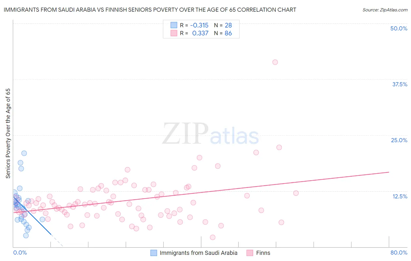 Immigrants from Saudi Arabia vs Finnish Seniors Poverty Over the Age of 65