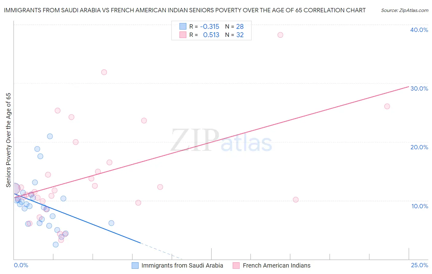 Immigrants from Saudi Arabia vs French American Indian Seniors Poverty Over the Age of 65