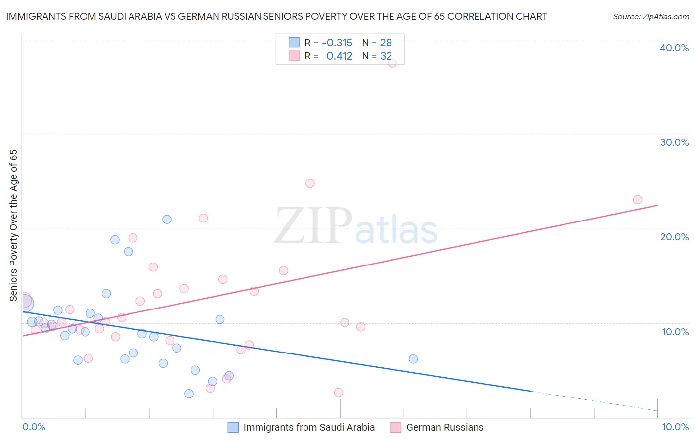 Immigrants from Saudi Arabia vs German Russian Seniors Poverty Over the Age of 65