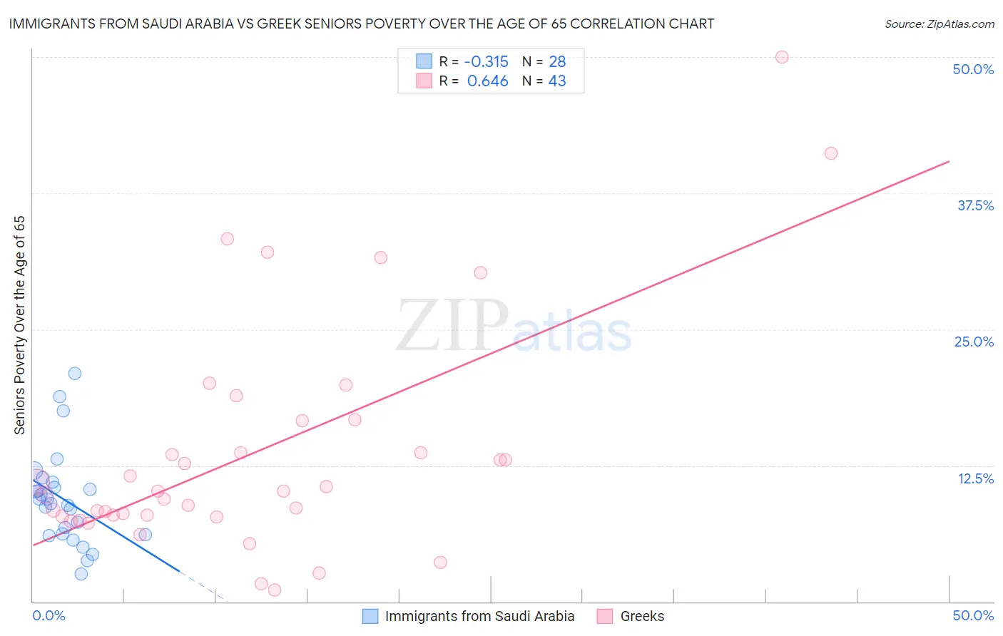 Immigrants from Saudi Arabia vs Greek Seniors Poverty Over the Age of 65
