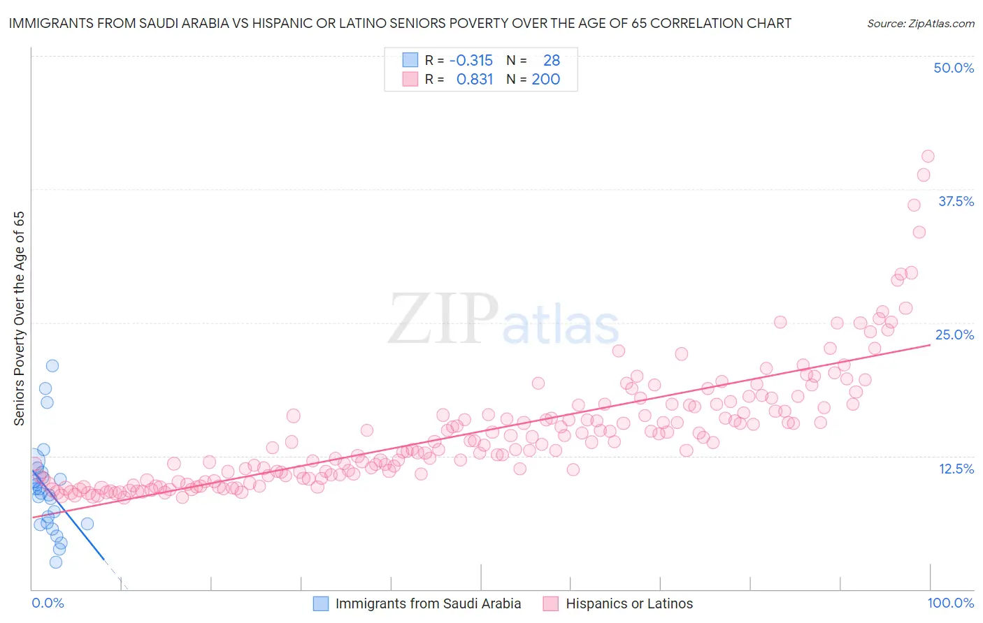 Immigrants from Saudi Arabia vs Hispanic or Latino Seniors Poverty Over the Age of 65