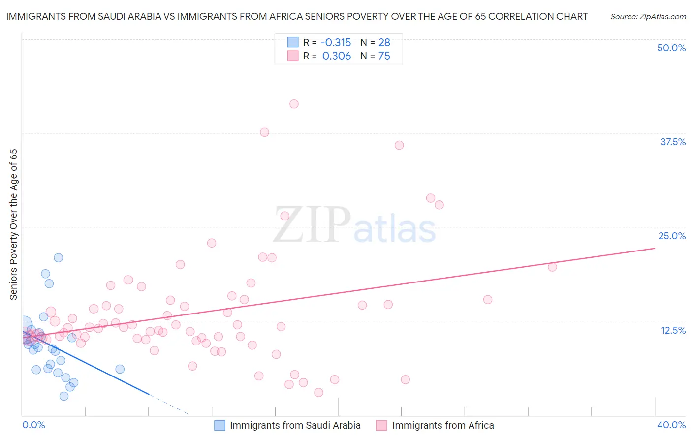 Immigrants from Saudi Arabia vs Immigrants from Africa Seniors Poverty Over the Age of 65