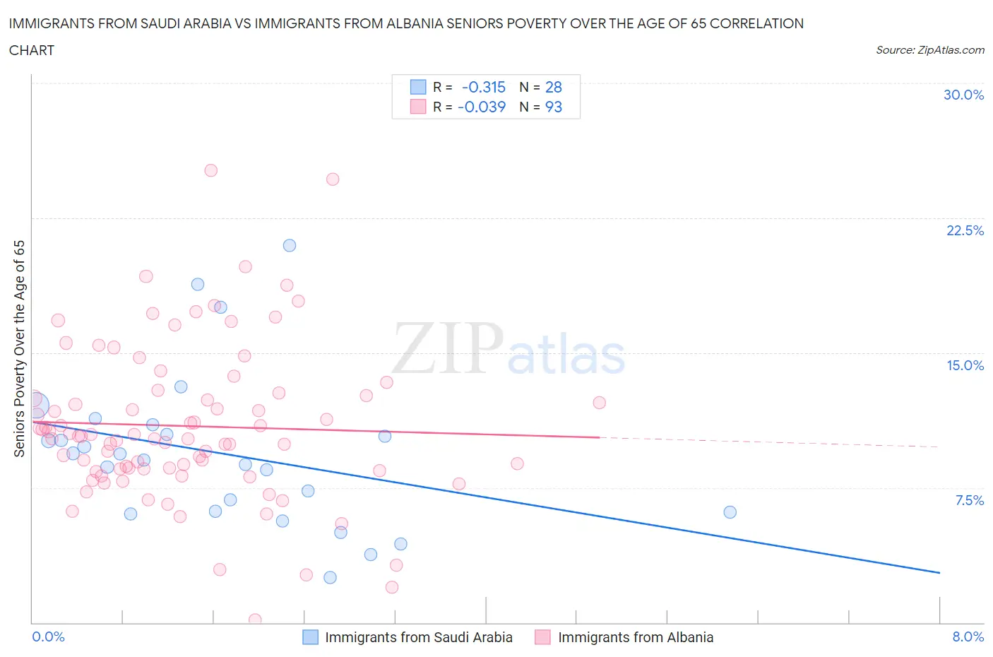 Immigrants from Saudi Arabia vs Immigrants from Albania Seniors Poverty Over the Age of 65