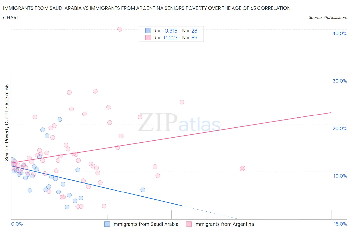 Immigrants from Saudi Arabia vs Immigrants from Argentina Seniors Poverty Over the Age of 65