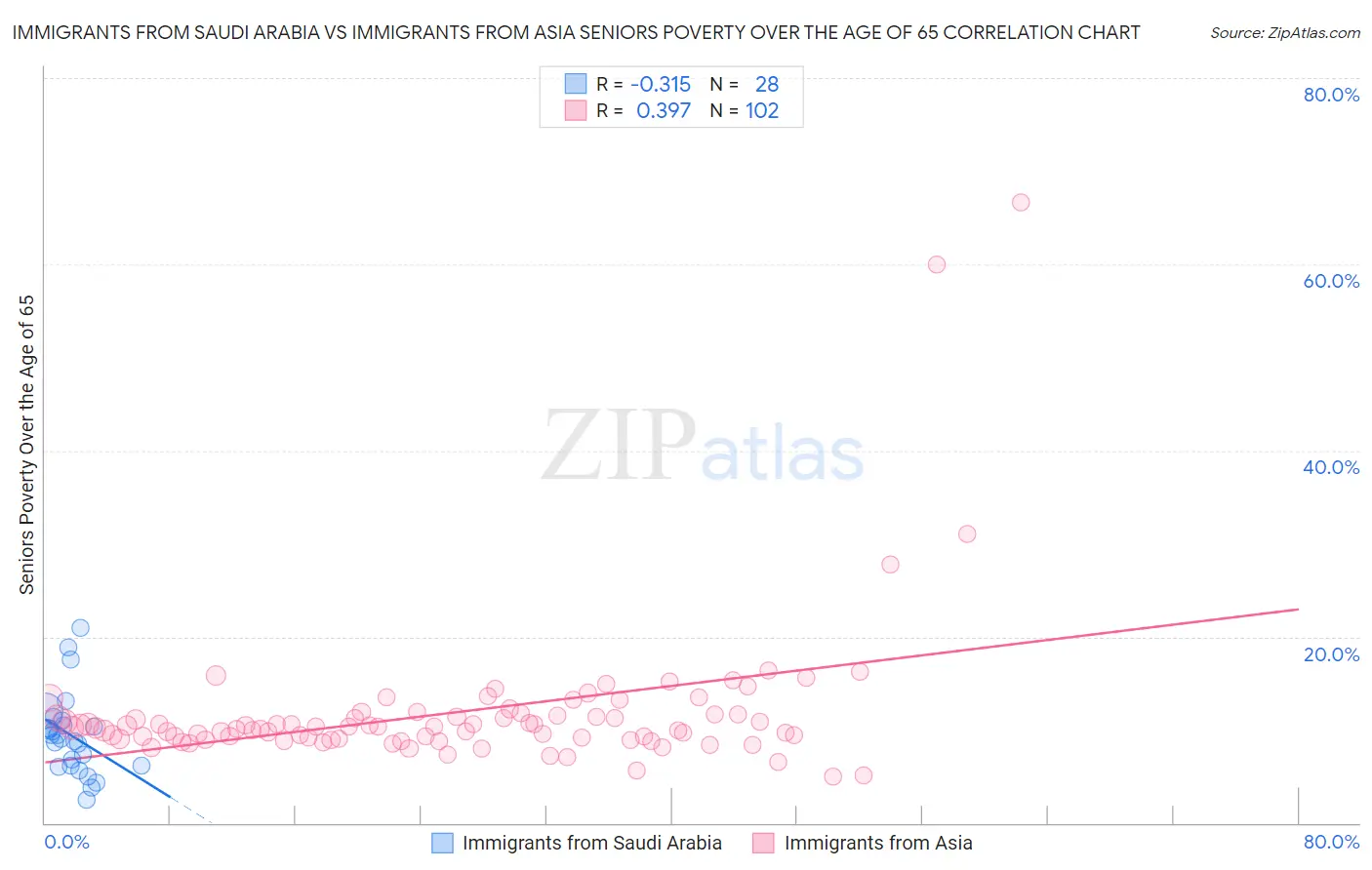 Immigrants from Saudi Arabia vs Immigrants from Asia Seniors Poverty Over the Age of 65