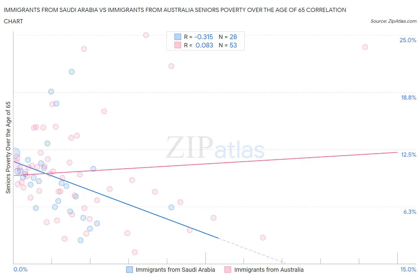 Immigrants from Saudi Arabia vs Immigrants from Australia Seniors Poverty Over the Age of 65