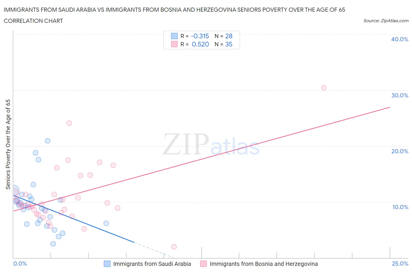Immigrants from Saudi Arabia vs Immigrants from Bosnia and Herzegovina Seniors Poverty Over the Age of 65
