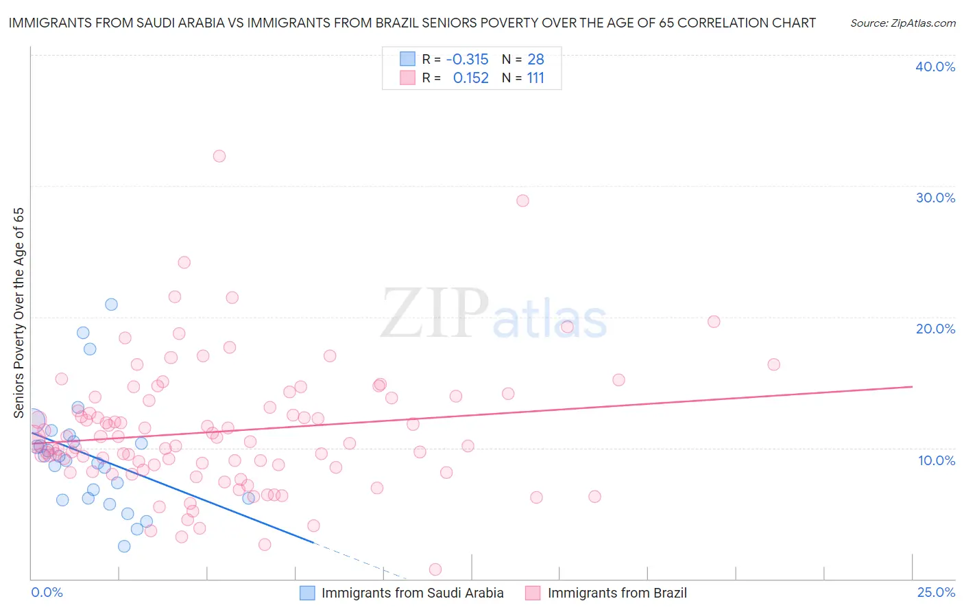 Immigrants from Saudi Arabia vs Immigrants from Brazil Seniors Poverty Over the Age of 65