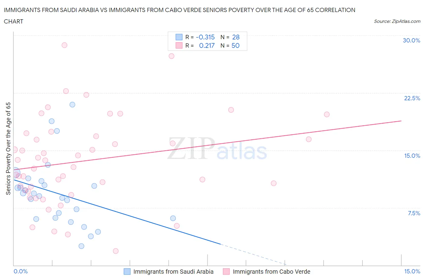 Immigrants from Saudi Arabia vs Immigrants from Cabo Verde Seniors Poverty Over the Age of 65