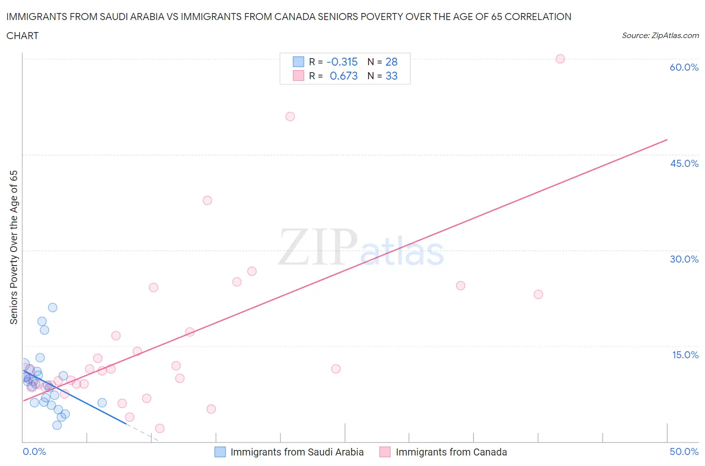 Immigrants from Saudi Arabia vs Immigrants from Canada Seniors Poverty Over the Age of 65