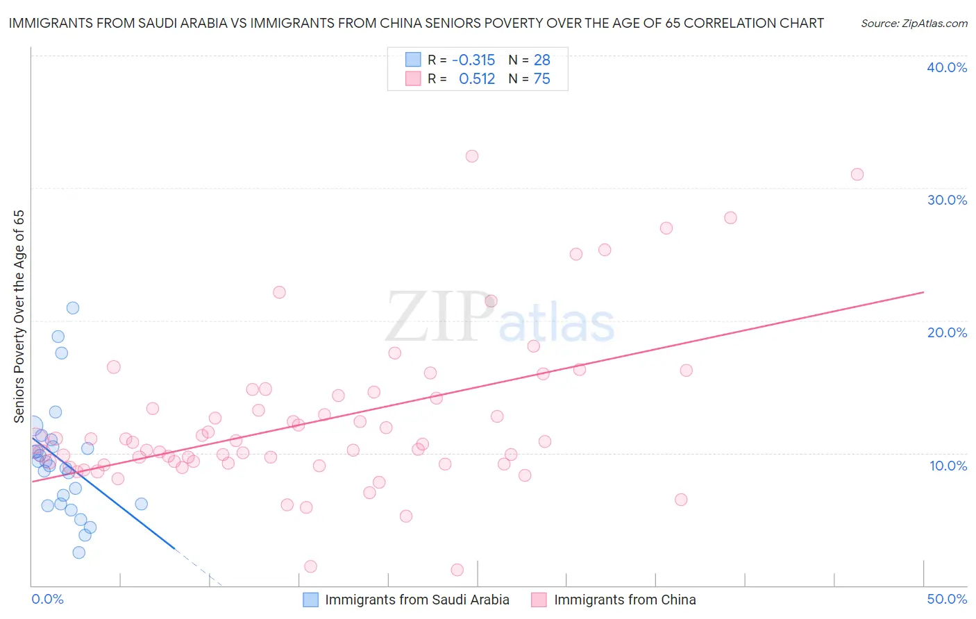 Immigrants from Saudi Arabia vs Immigrants from China Seniors Poverty Over the Age of 65