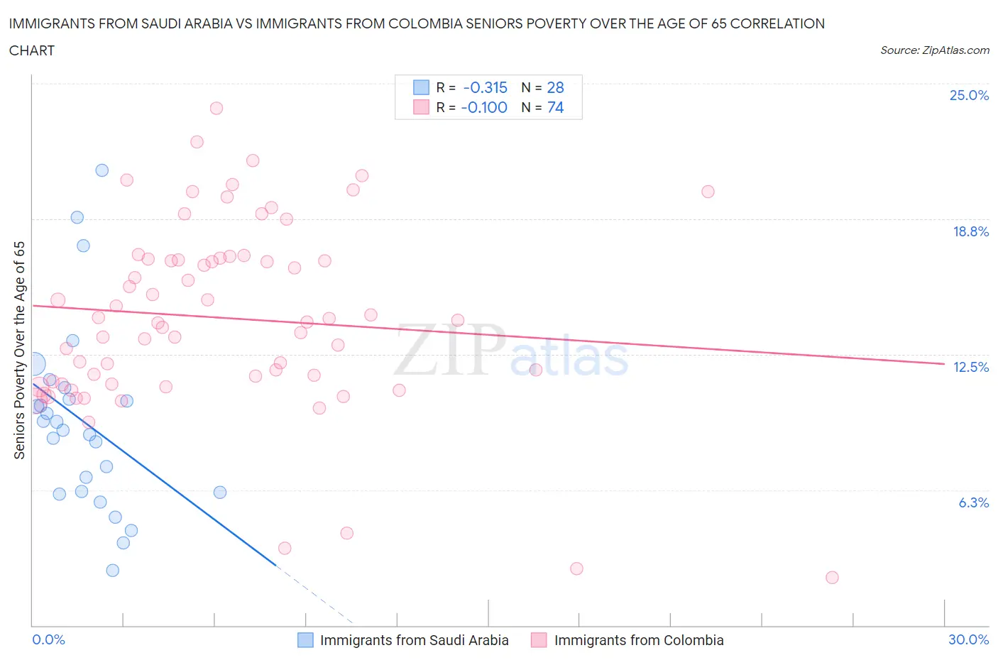Immigrants from Saudi Arabia vs Immigrants from Colombia Seniors Poverty Over the Age of 65