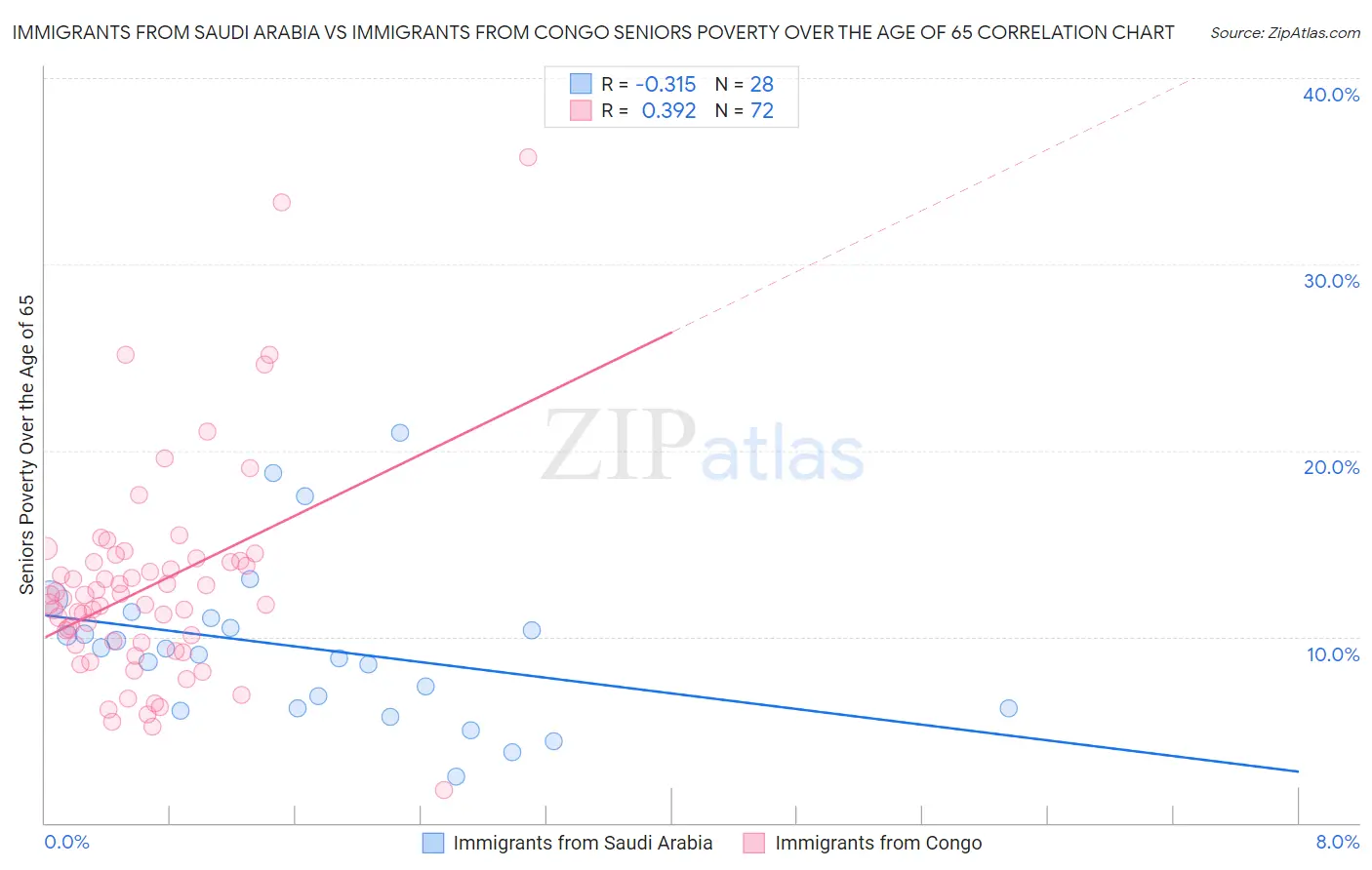 Immigrants from Saudi Arabia vs Immigrants from Congo Seniors Poverty Over the Age of 65