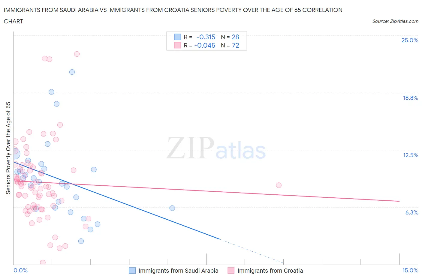 Immigrants from Saudi Arabia vs Immigrants from Croatia Seniors Poverty Over the Age of 65