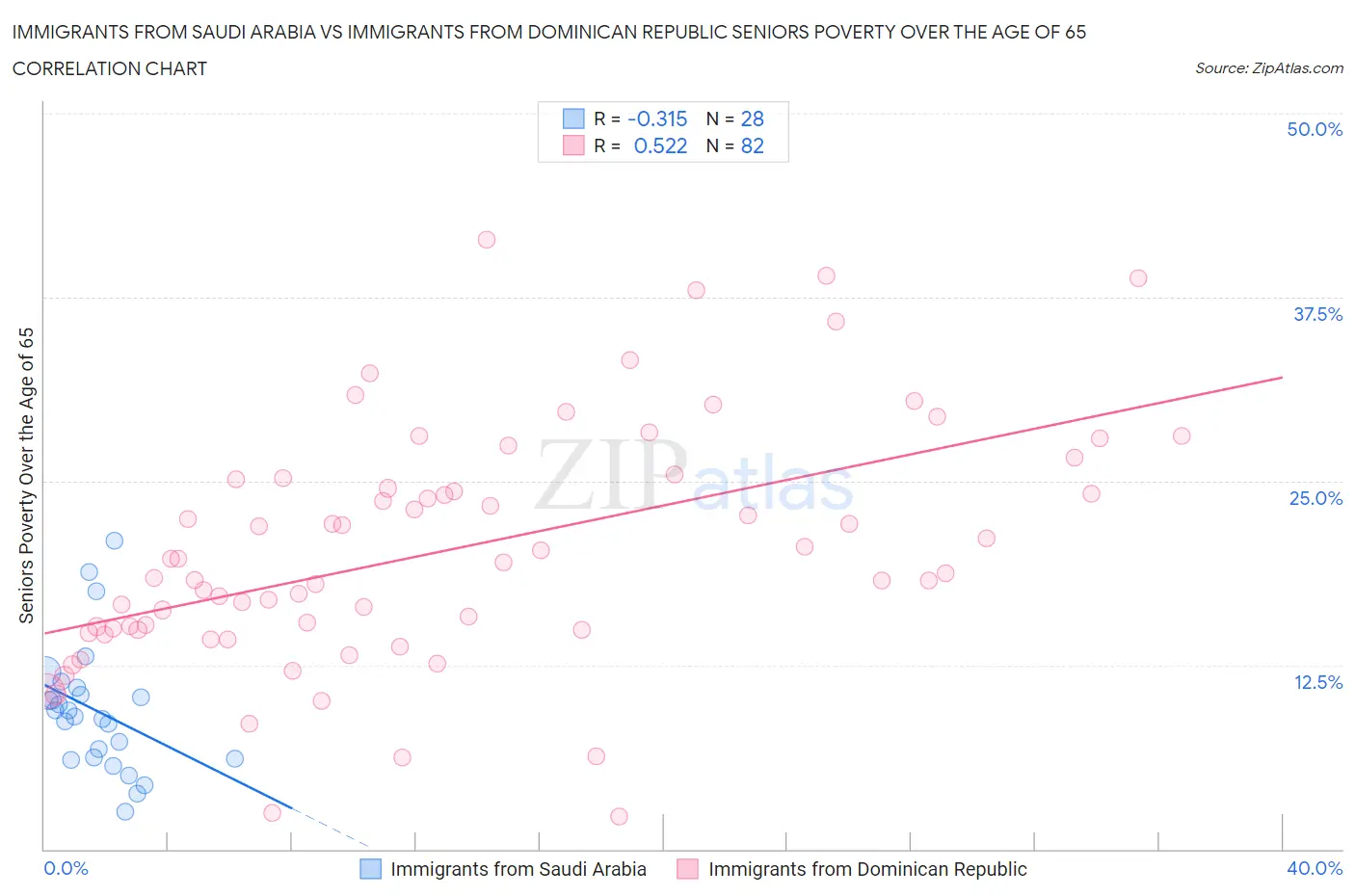 Immigrants from Saudi Arabia vs Immigrants from Dominican Republic Seniors Poverty Over the Age of 65