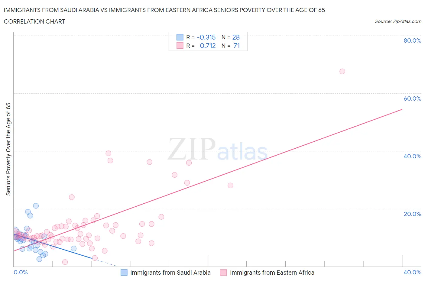 Immigrants from Saudi Arabia vs Immigrants from Eastern Africa Seniors Poverty Over the Age of 65