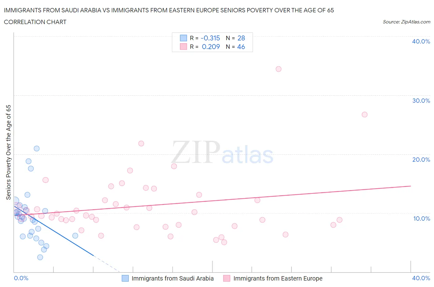 Immigrants from Saudi Arabia vs Immigrants from Eastern Europe Seniors Poverty Over the Age of 65