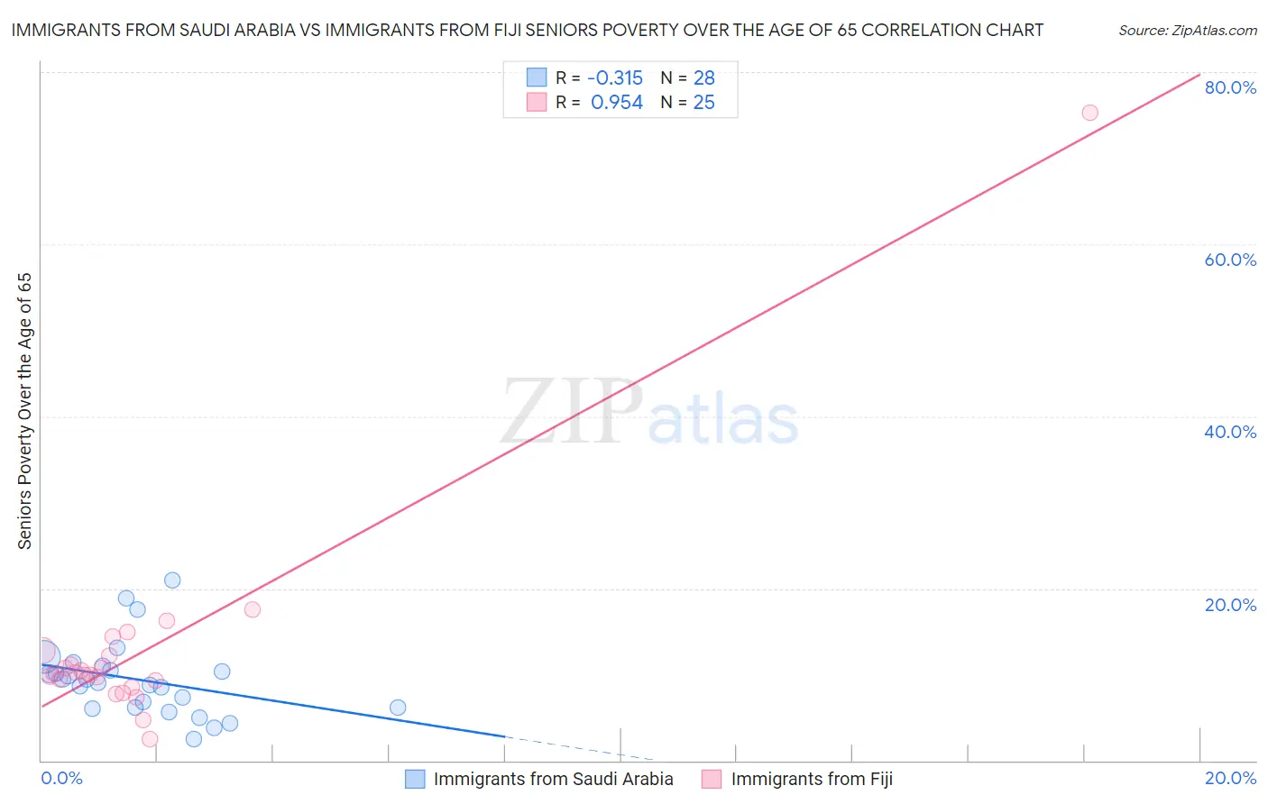 Immigrants from Saudi Arabia vs Immigrants from Fiji Seniors Poverty Over the Age of 65