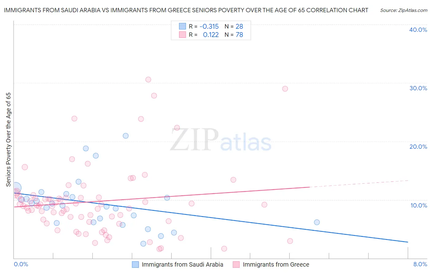 Immigrants from Saudi Arabia vs Immigrants from Greece Seniors Poverty Over the Age of 65