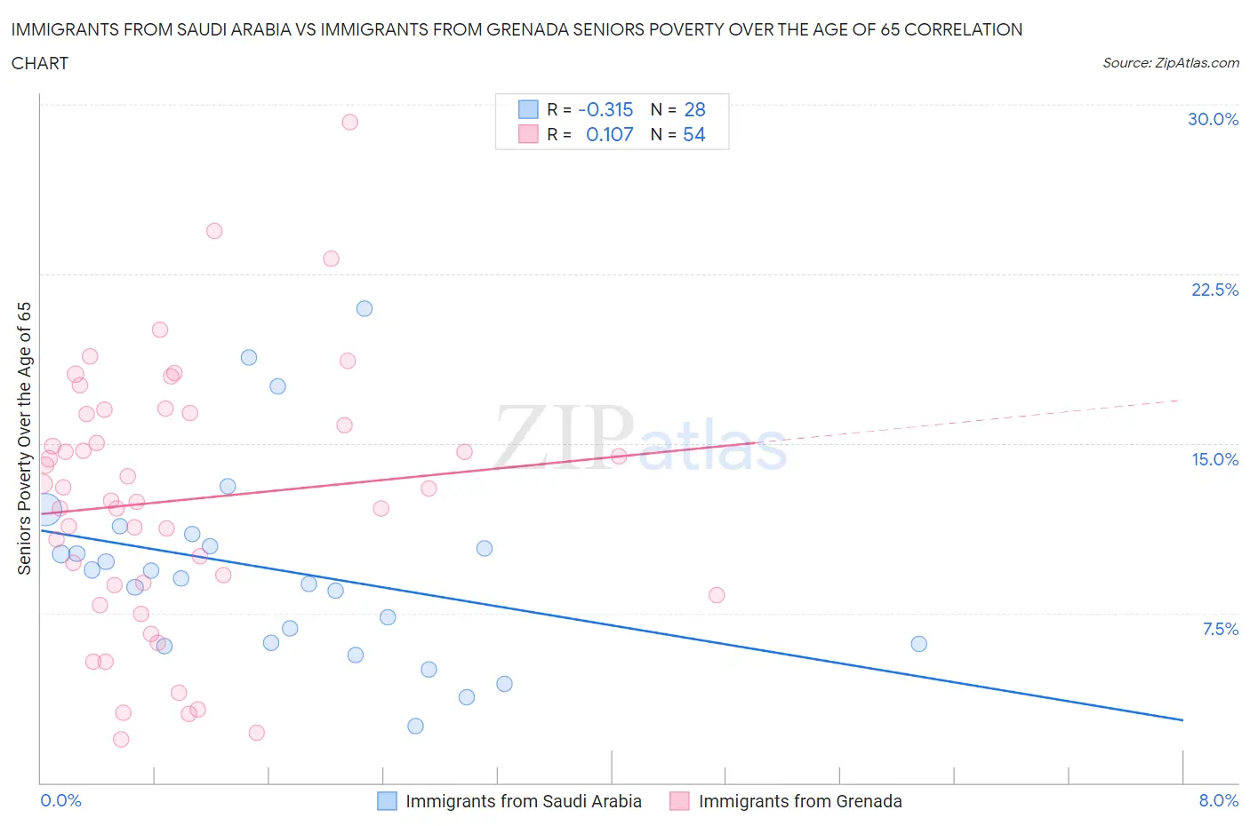 Immigrants from Saudi Arabia vs Immigrants from Grenada Seniors Poverty Over the Age of 65