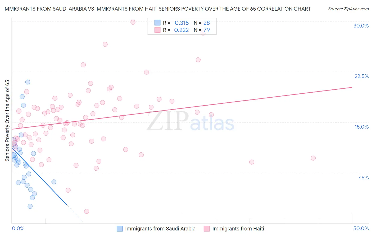 Immigrants from Saudi Arabia vs Immigrants from Haiti Seniors Poverty Over the Age of 65