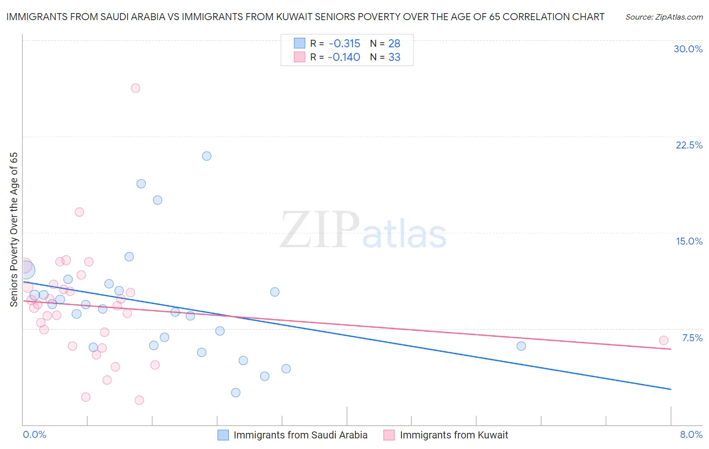 Immigrants from Saudi Arabia vs Immigrants from Kuwait Seniors Poverty Over the Age of 65