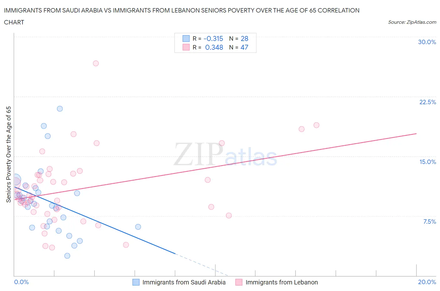 Immigrants from Saudi Arabia vs Immigrants from Lebanon Seniors Poverty Over the Age of 65