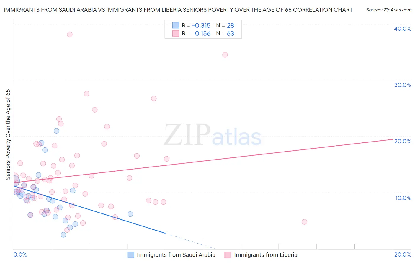 Immigrants from Saudi Arabia vs Immigrants from Liberia Seniors Poverty Over the Age of 65