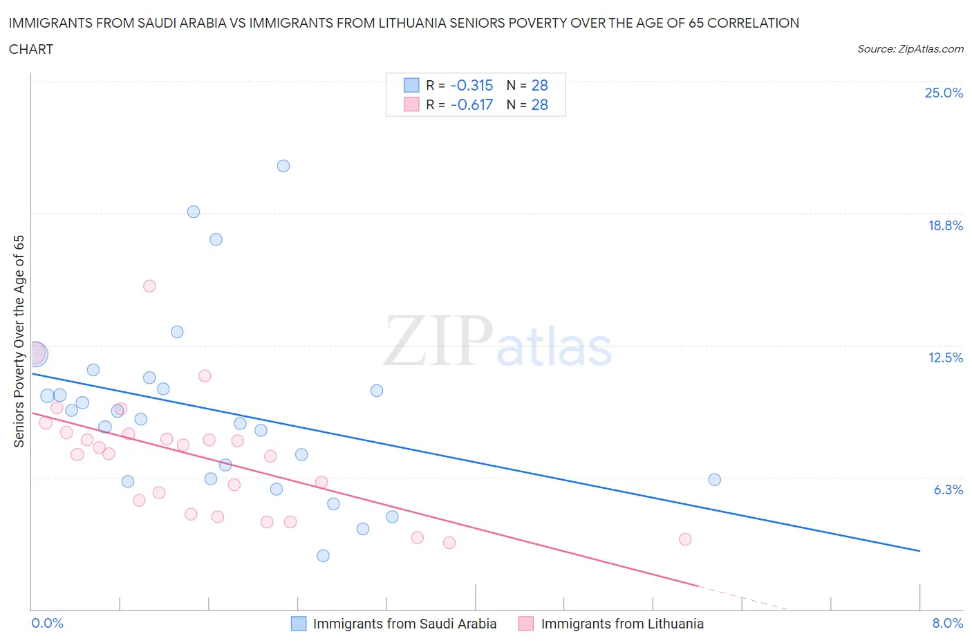 Immigrants from Saudi Arabia vs Immigrants from Lithuania Seniors Poverty Over the Age of 65