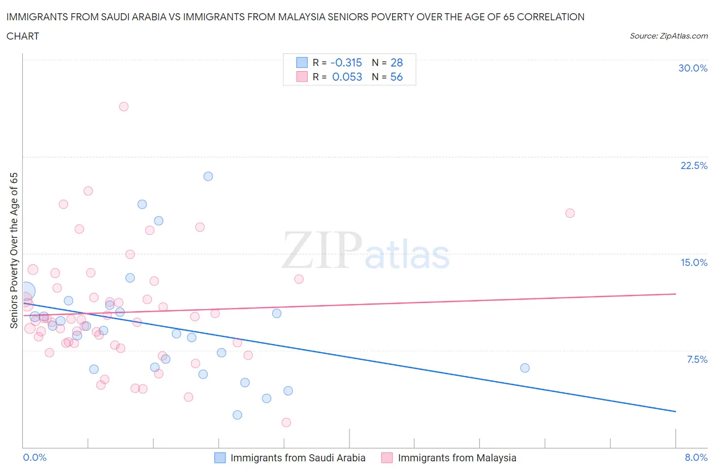 Immigrants from Saudi Arabia vs Immigrants from Malaysia Seniors Poverty Over the Age of 65