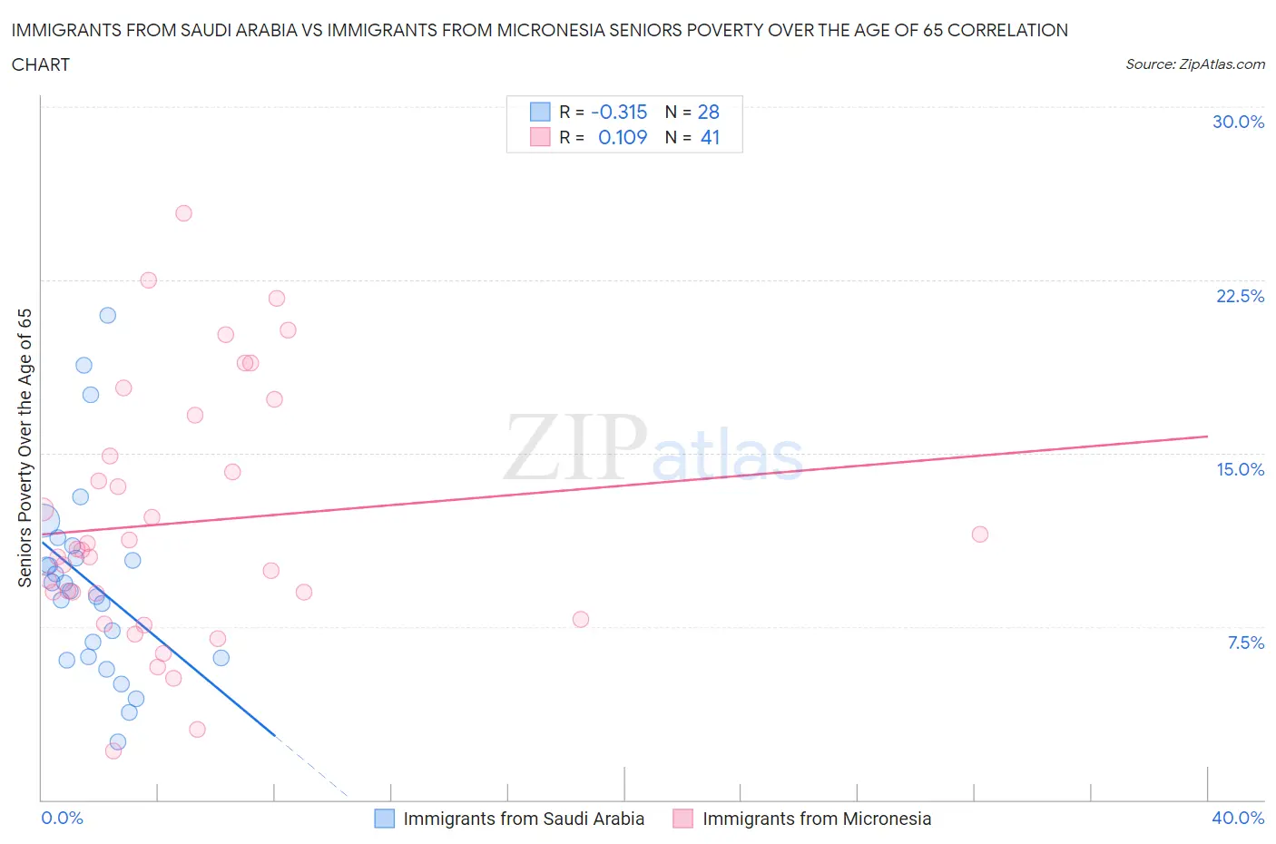 Immigrants from Saudi Arabia vs Immigrants from Micronesia Seniors Poverty Over the Age of 65