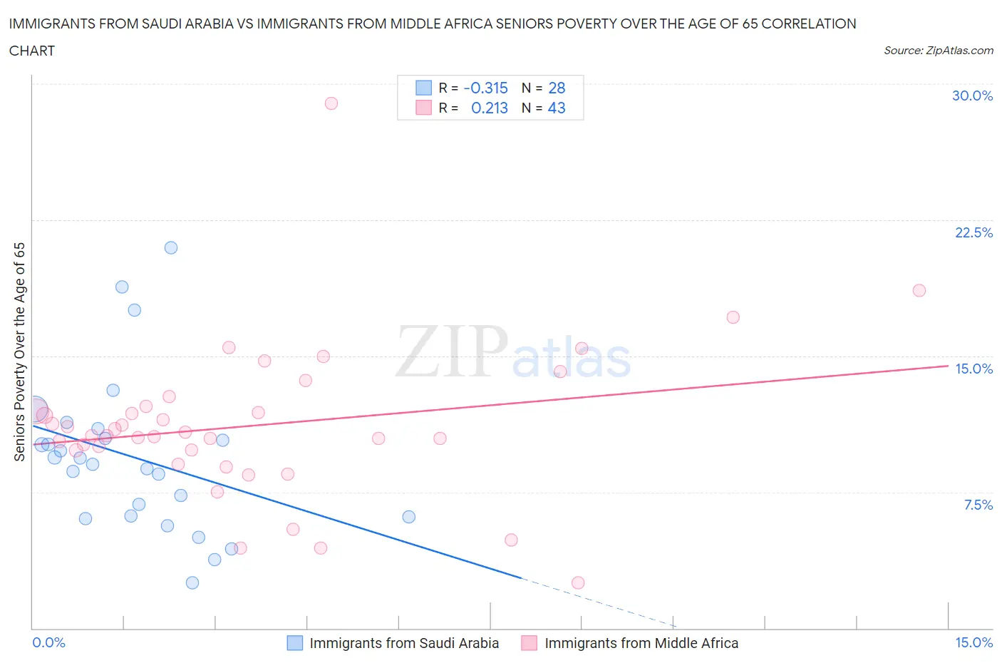 Immigrants from Saudi Arabia vs Immigrants from Middle Africa Seniors Poverty Over the Age of 65