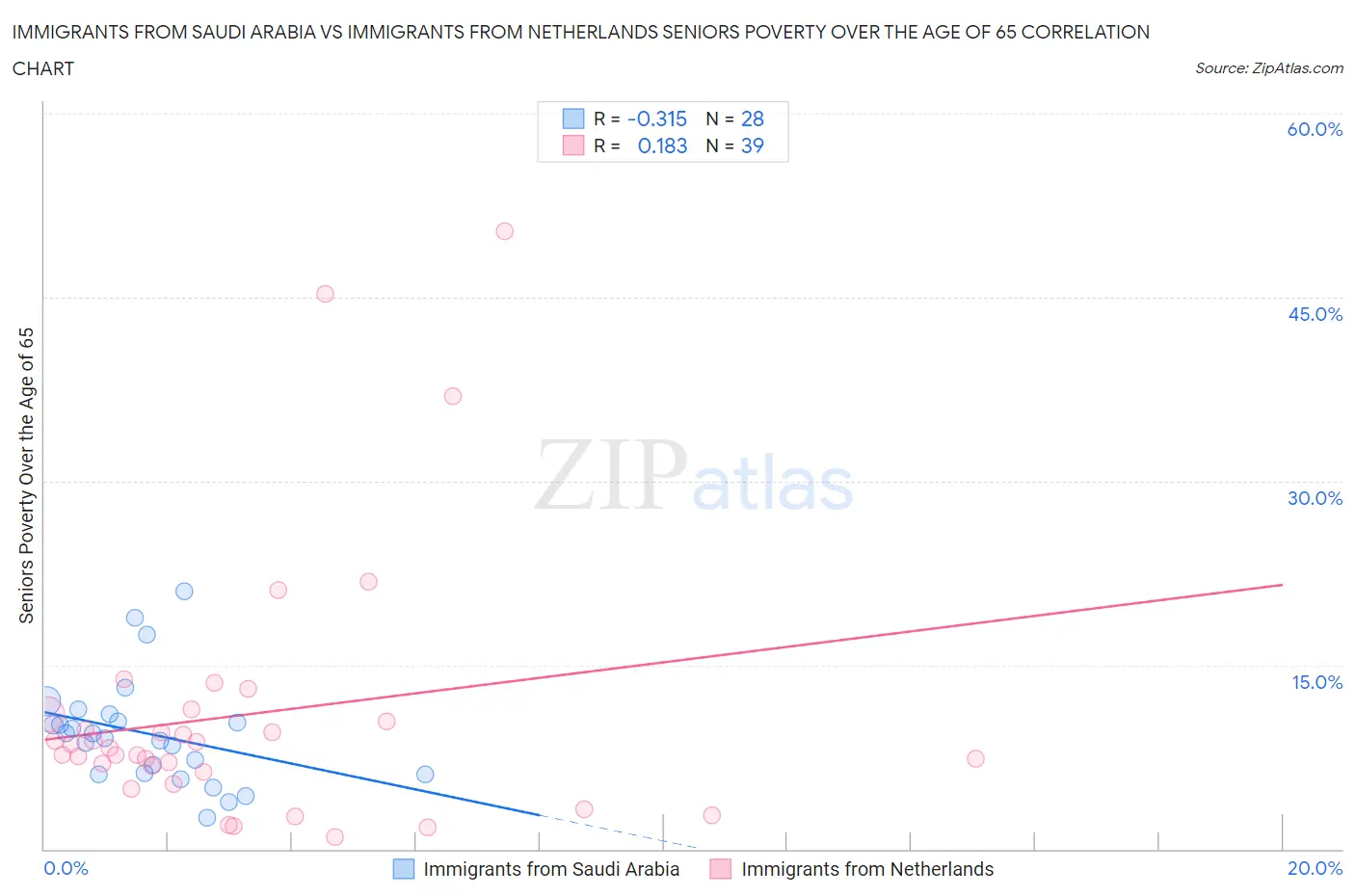 Immigrants from Saudi Arabia vs Immigrants from Netherlands Seniors Poverty Over the Age of 65