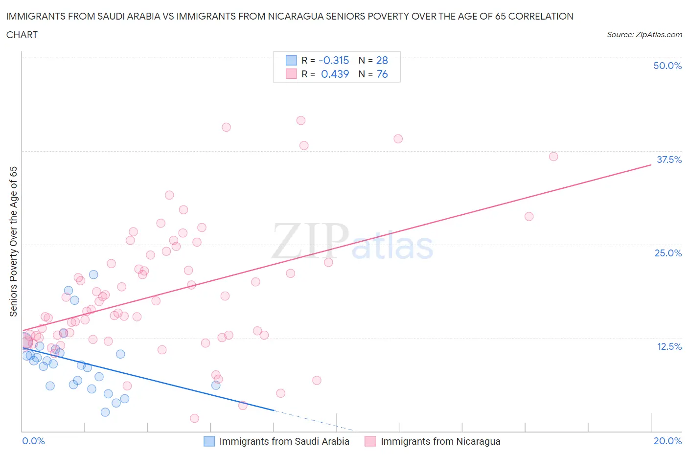 Immigrants from Saudi Arabia vs Immigrants from Nicaragua Seniors Poverty Over the Age of 65