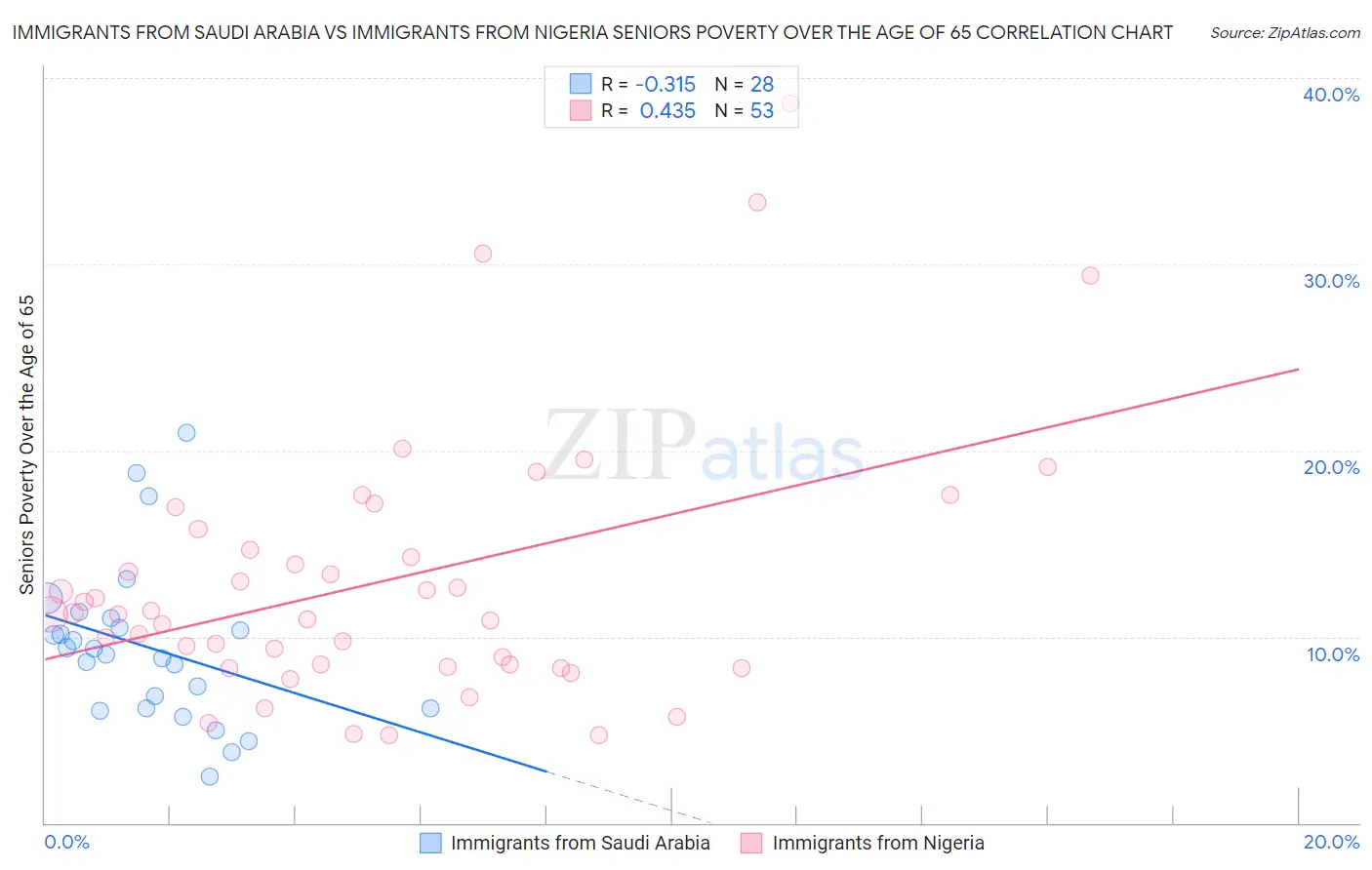 Immigrants from Saudi Arabia vs Immigrants from Nigeria Seniors Poverty Over the Age of 65