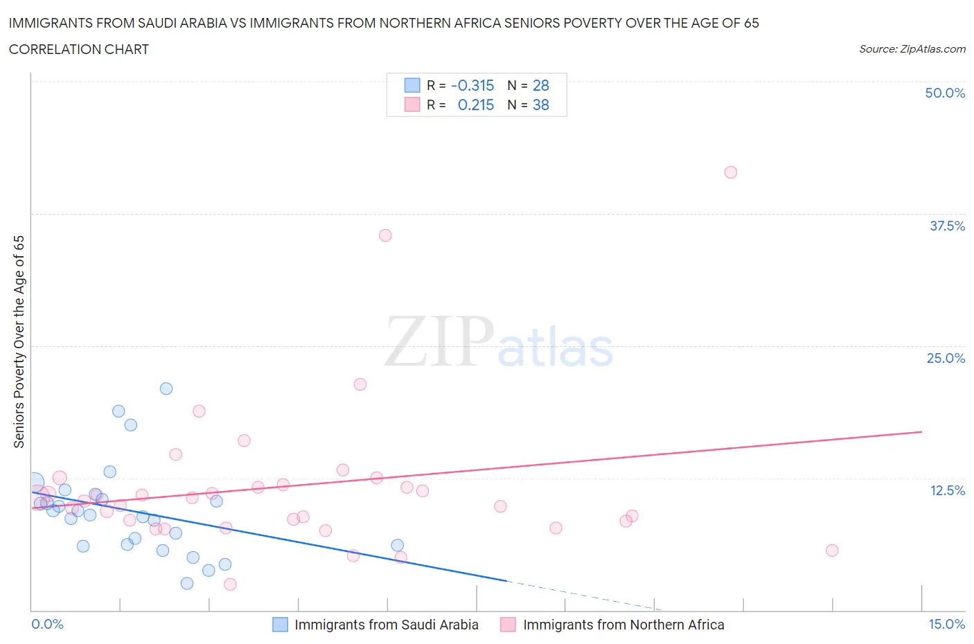 Immigrants from Saudi Arabia vs Immigrants from Northern Africa Seniors Poverty Over the Age of 65
