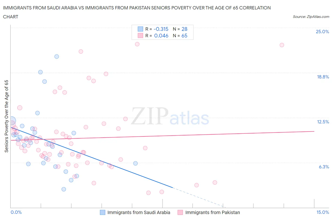 Immigrants from Saudi Arabia vs Immigrants from Pakistan Seniors Poverty Over the Age of 65