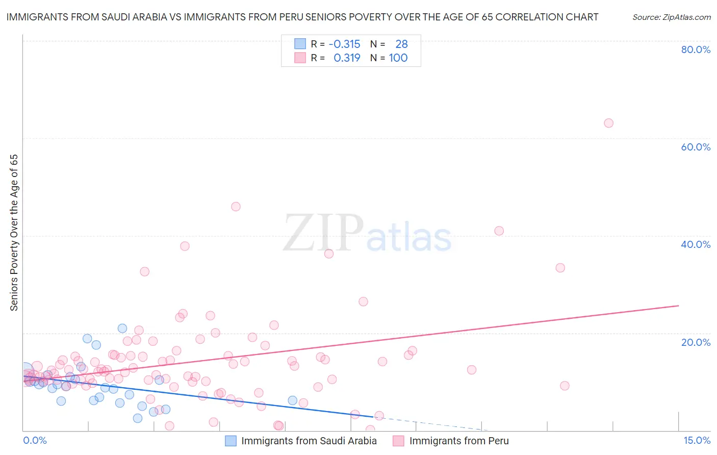 Immigrants from Saudi Arabia vs Immigrants from Peru Seniors Poverty Over the Age of 65