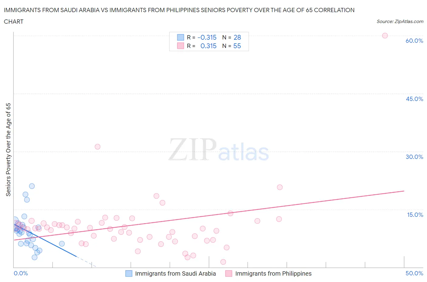 Immigrants from Saudi Arabia vs Immigrants from Philippines Seniors Poverty Over the Age of 65