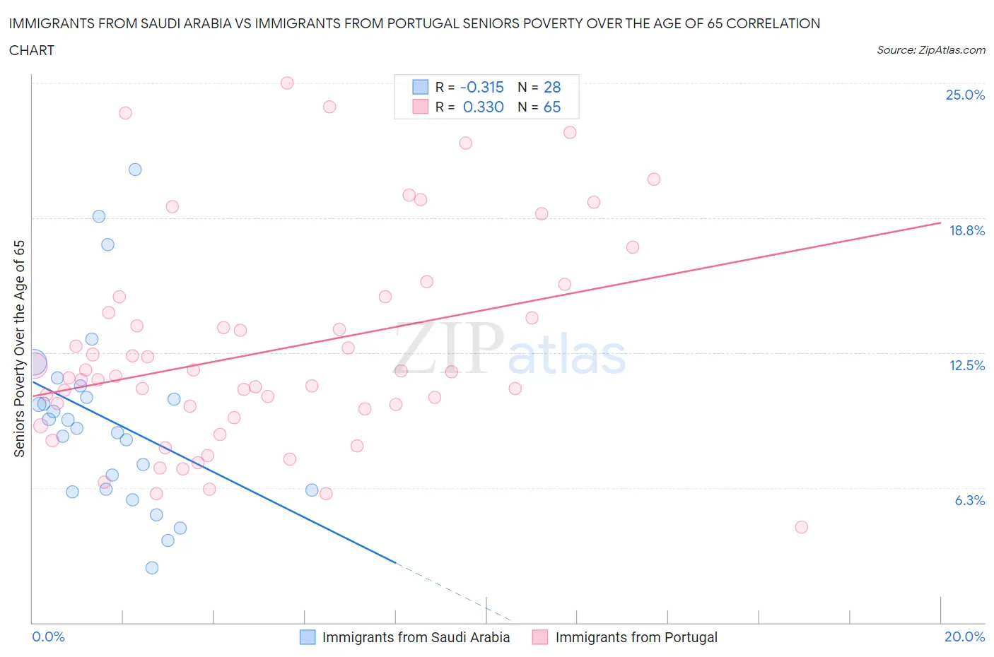 Immigrants from Saudi Arabia vs Immigrants from Portugal Seniors Poverty Over the Age of 65