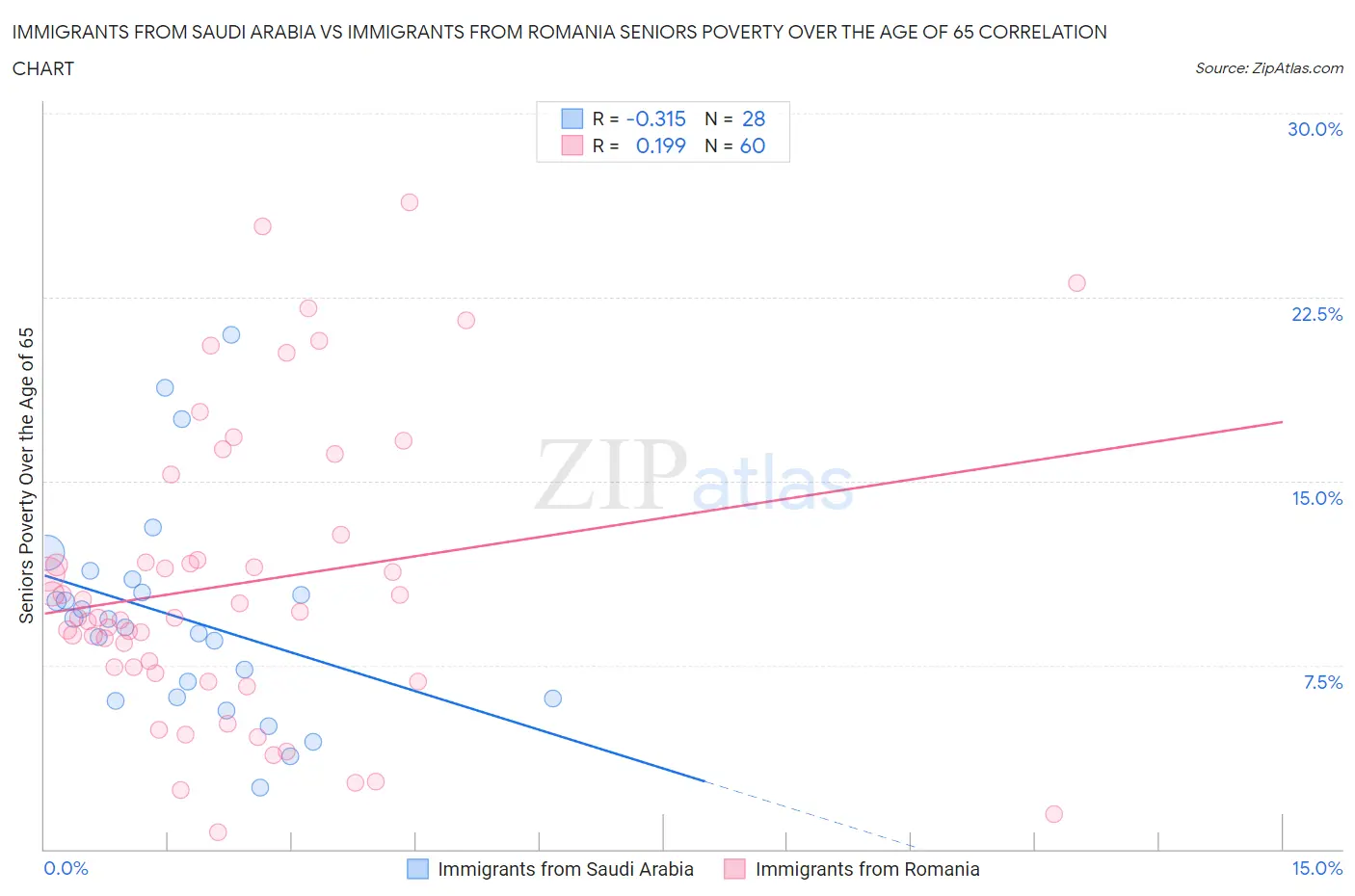 Immigrants from Saudi Arabia vs Immigrants from Romania Seniors Poverty Over the Age of 65