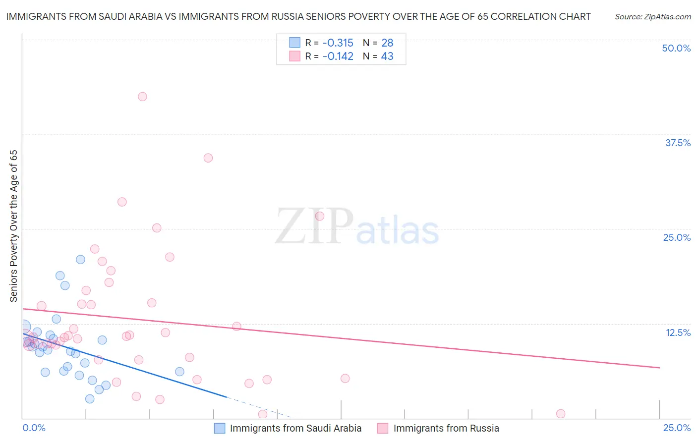 Immigrants from Saudi Arabia vs Immigrants from Russia Seniors Poverty Over the Age of 65
