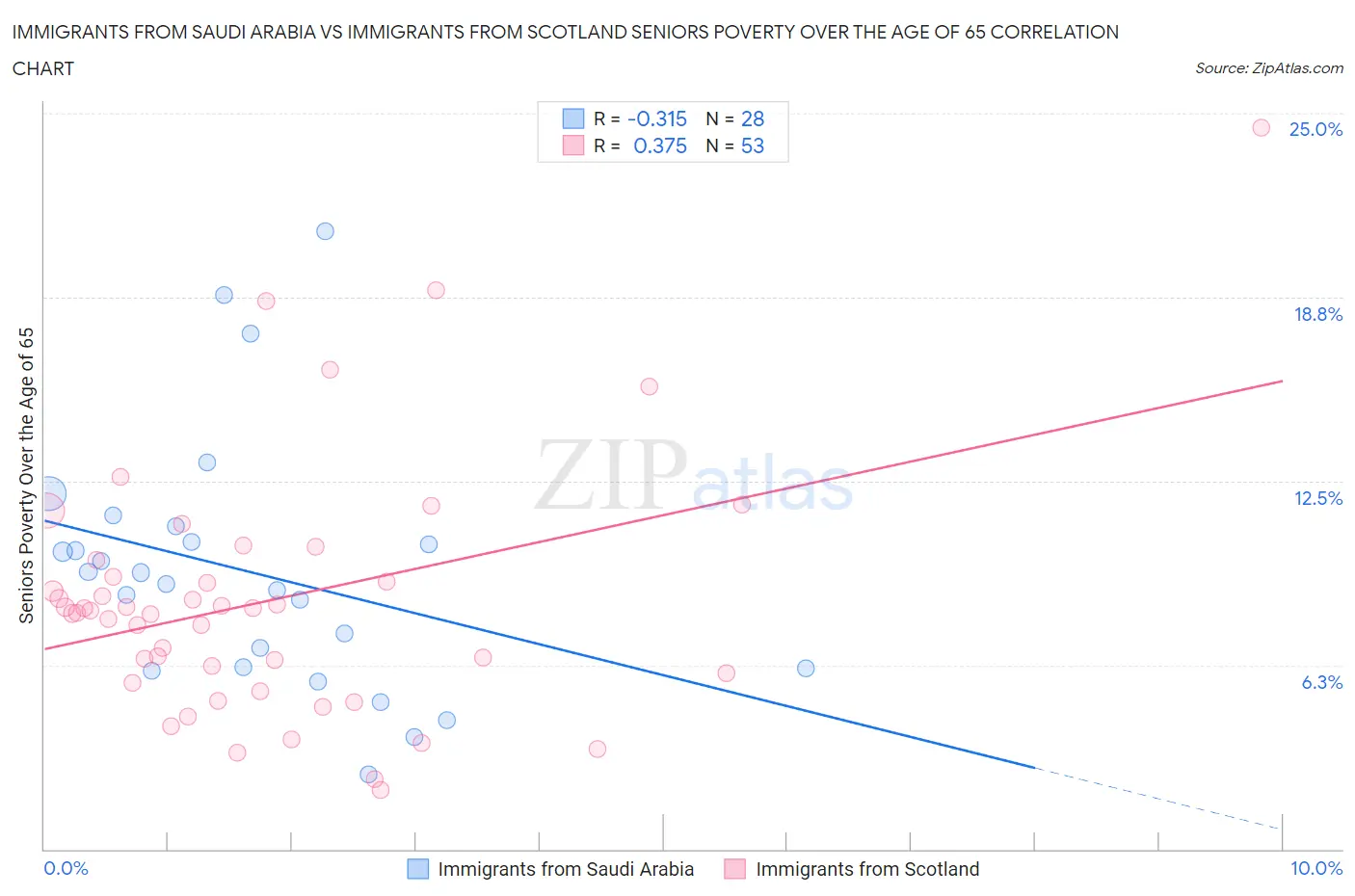 Immigrants from Saudi Arabia vs Immigrants from Scotland Seniors Poverty Over the Age of 65